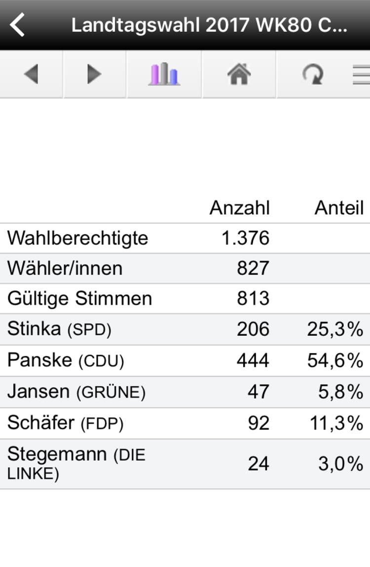Landtagswahl 2017 Stimmverteilung Hiddingsel