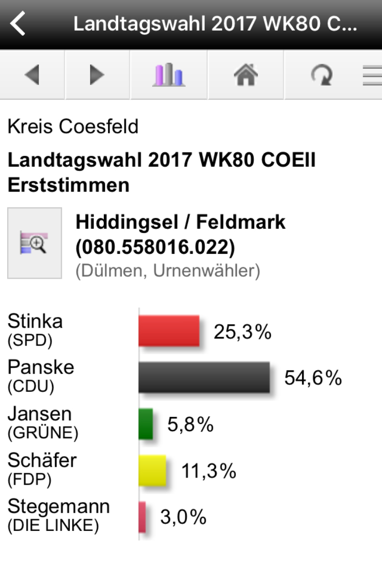 Landtagswahl 2017 Stimmverteilung Hiddingsel