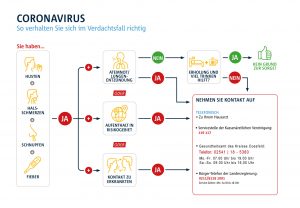 Verhaltensweise bei Corona-Verdacht
